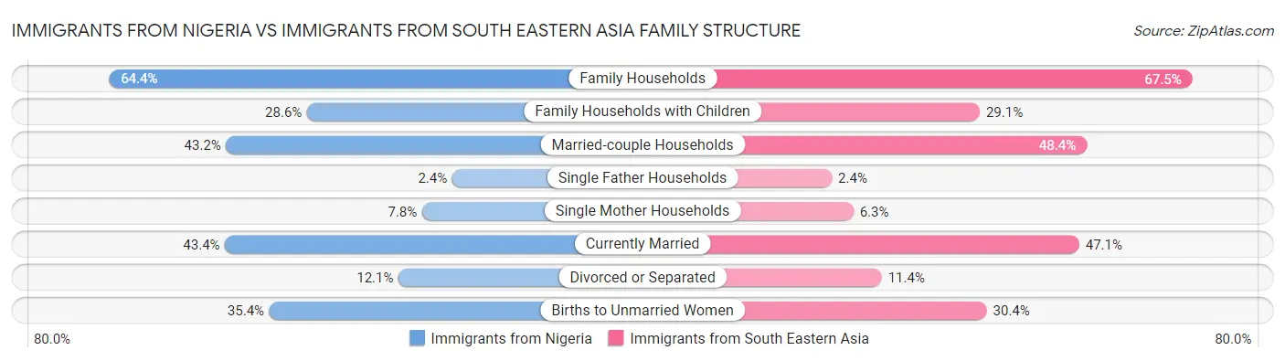 Immigrants from Nigeria vs Immigrants from South Eastern Asia Family Structure