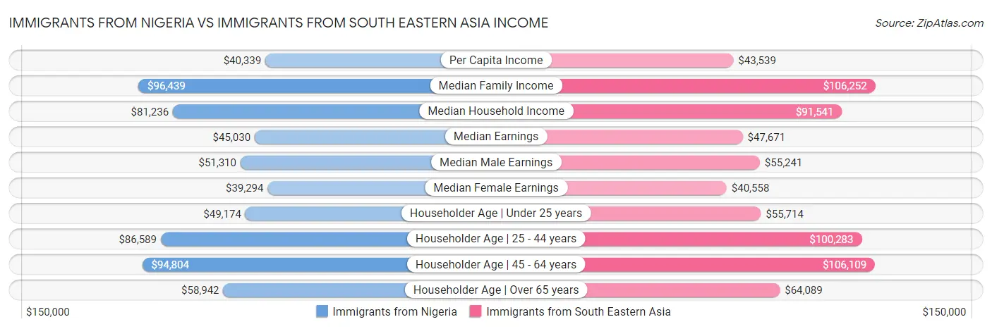 Immigrants from Nigeria vs Immigrants from South Eastern Asia Income