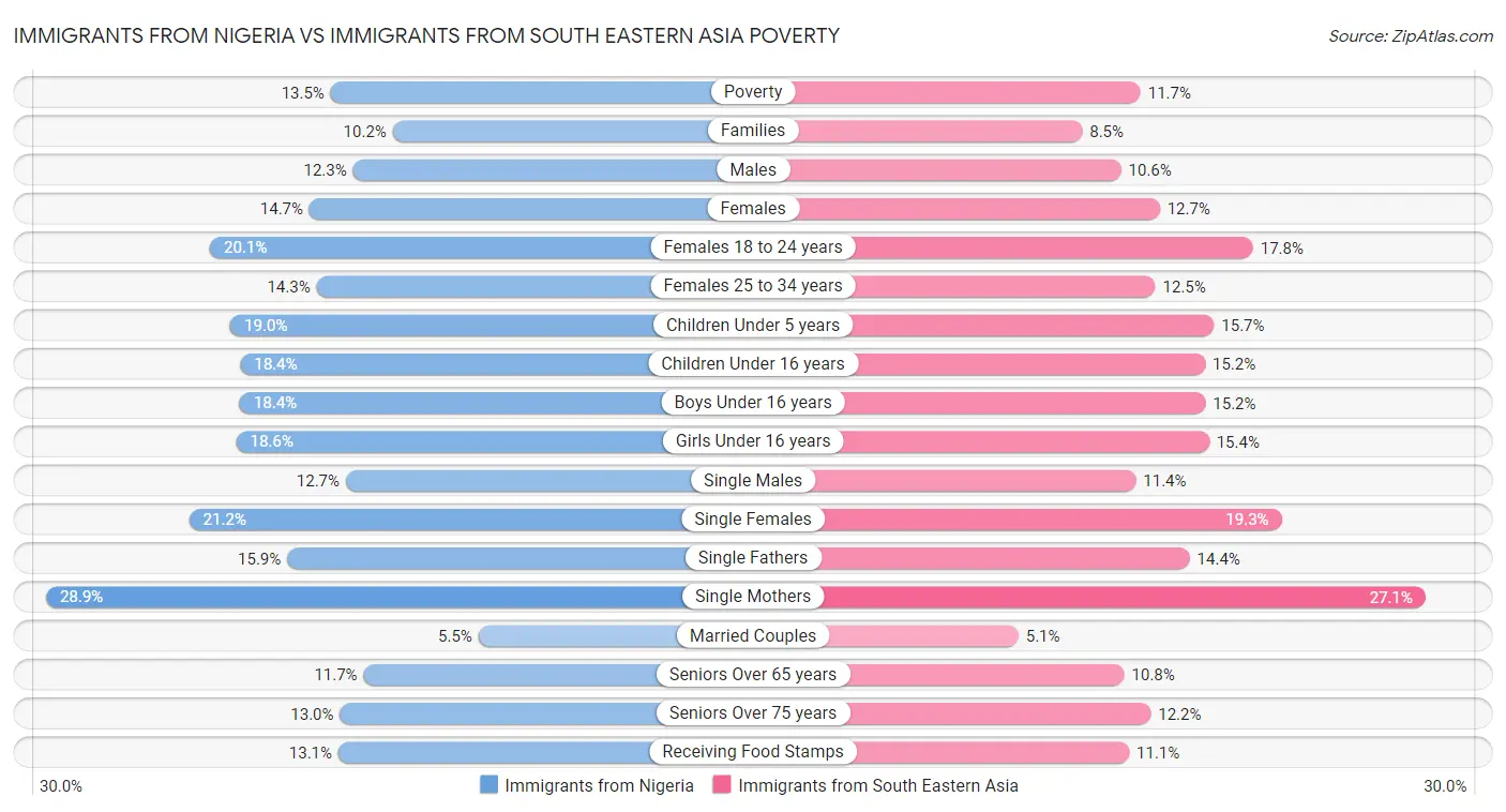 Immigrants from Nigeria vs Immigrants from South Eastern Asia Poverty