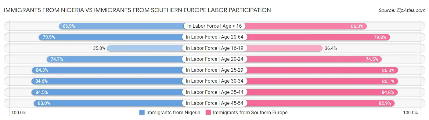 Immigrants from Nigeria vs Immigrants from Southern Europe Labor Participation
