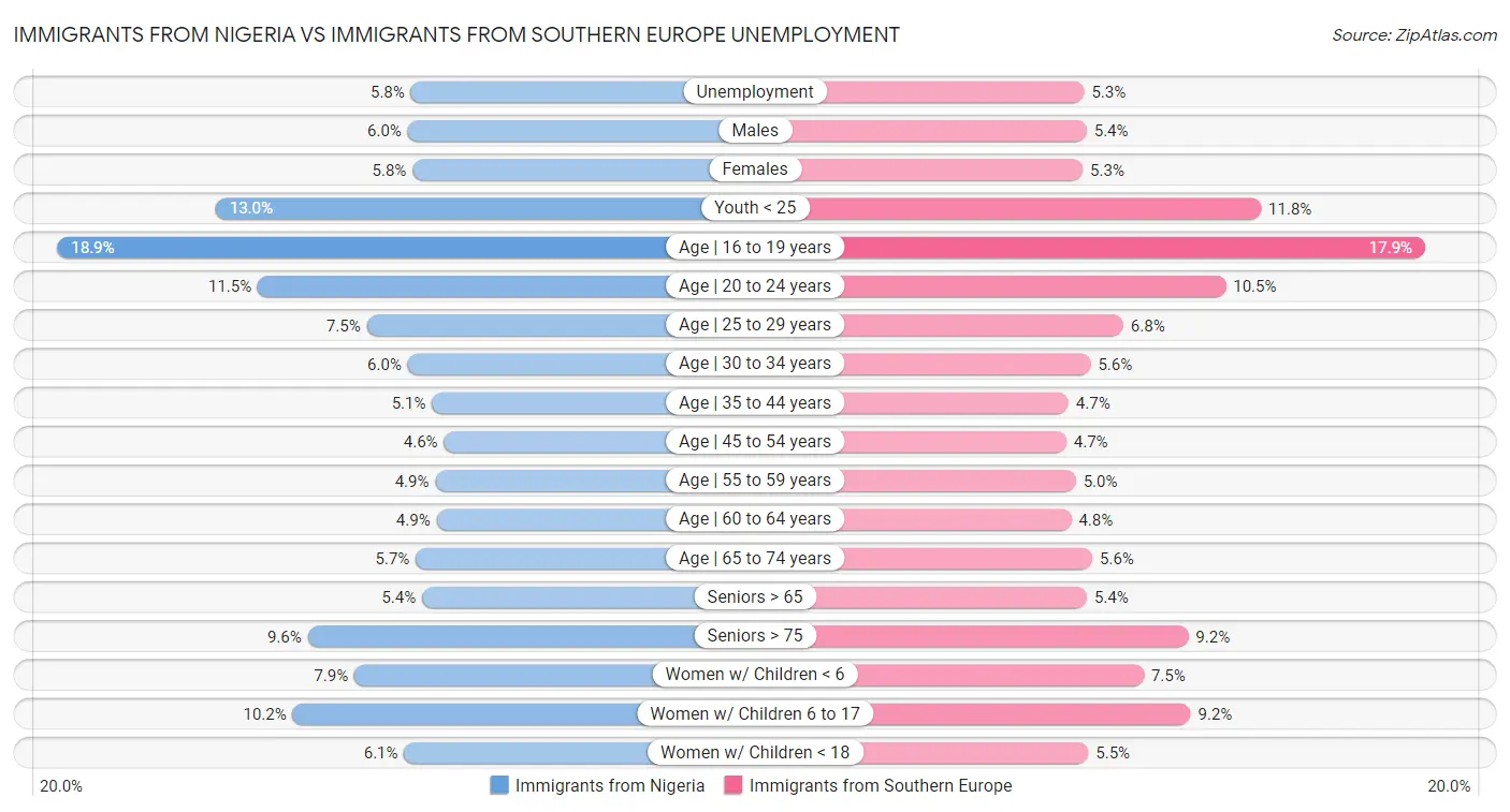 Immigrants from Nigeria vs Immigrants from Southern Europe Unemployment