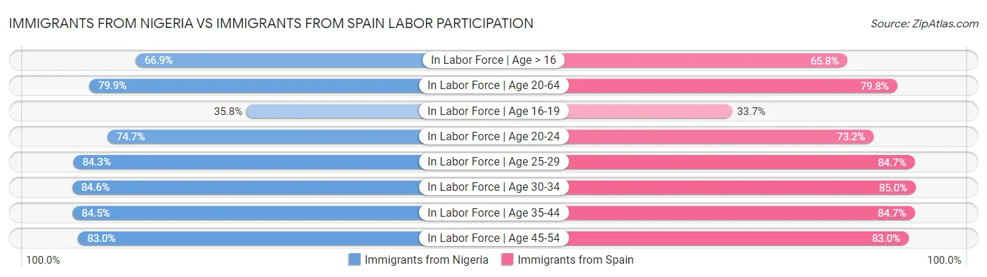 Immigrants from Nigeria vs Immigrants from Spain Labor Participation