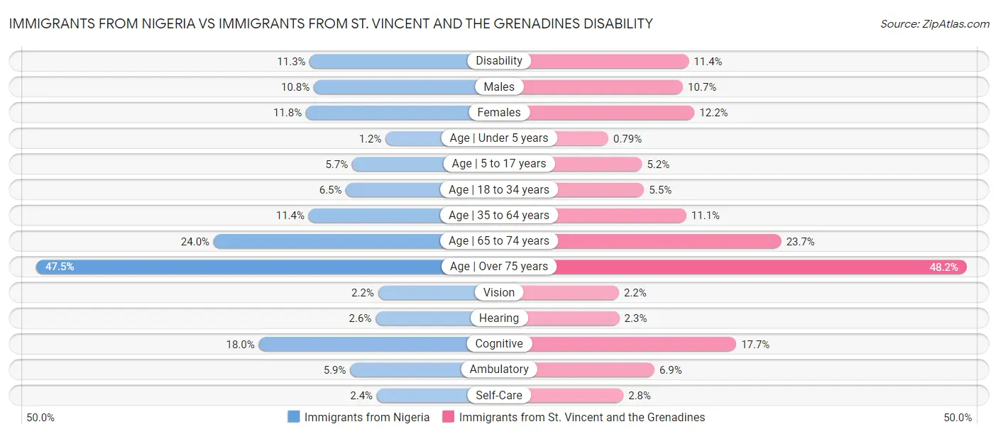 Immigrants from Nigeria vs Immigrants from St. Vincent and the Grenadines Disability