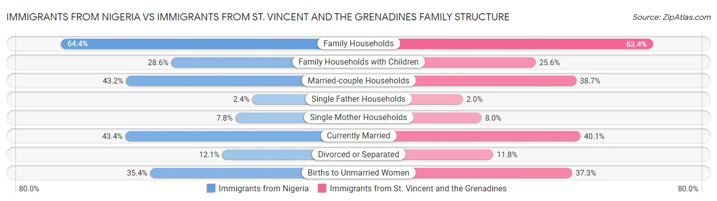 Immigrants from Nigeria vs Immigrants from St. Vincent and the Grenadines Family Structure
