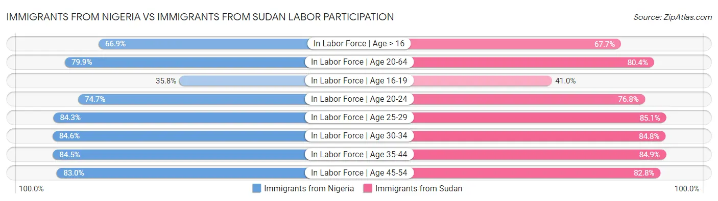 Immigrants from Nigeria vs Immigrants from Sudan Labor Participation