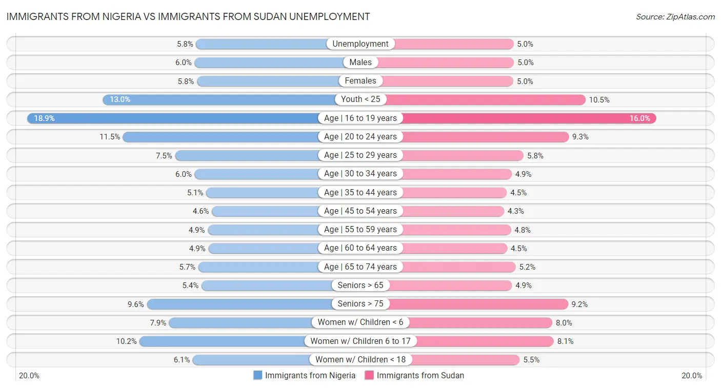 Immigrants from Nigeria vs Immigrants from Sudan Unemployment