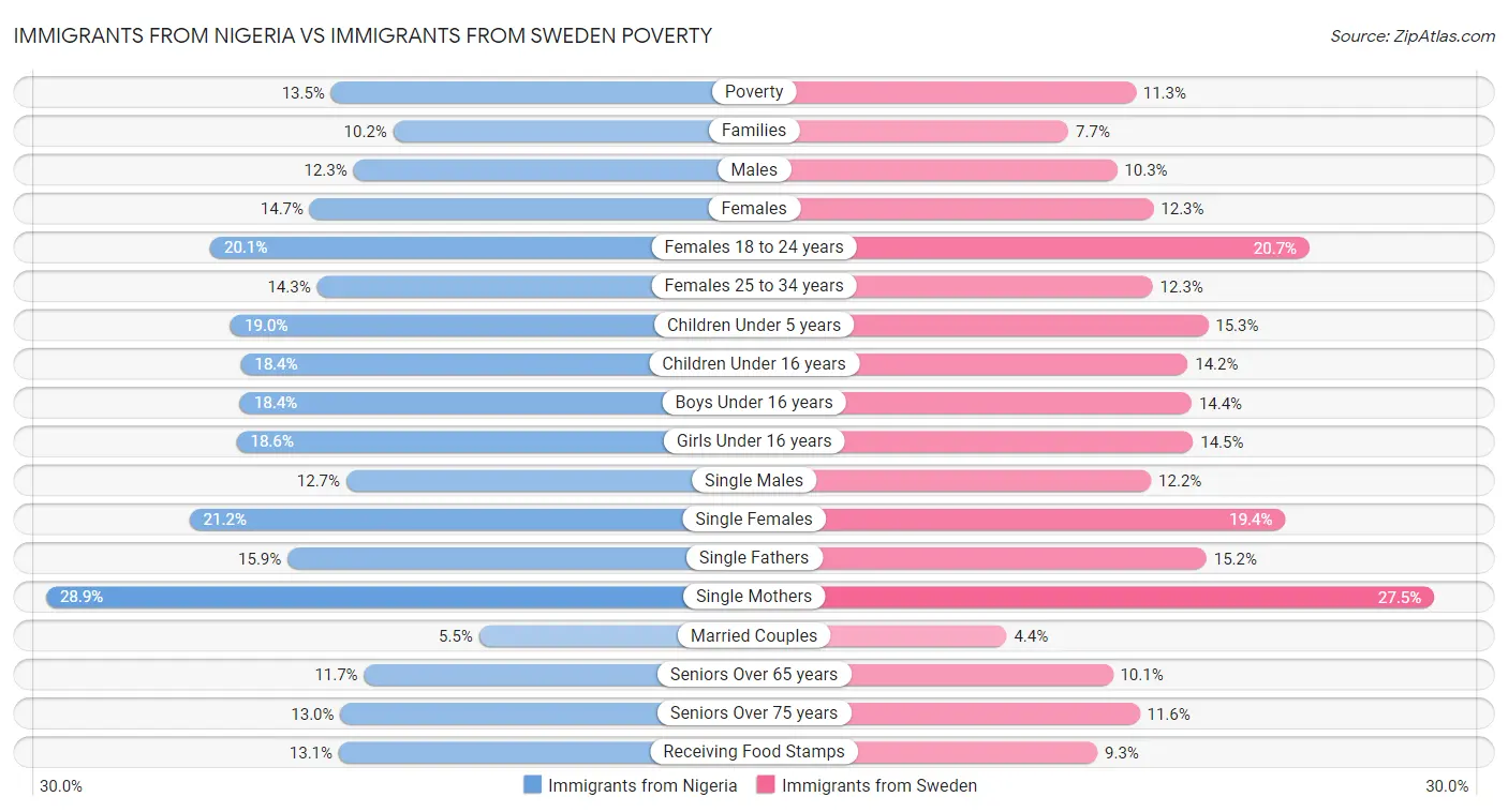 Immigrants from Nigeria vs Immigrants from Sweden Poverty