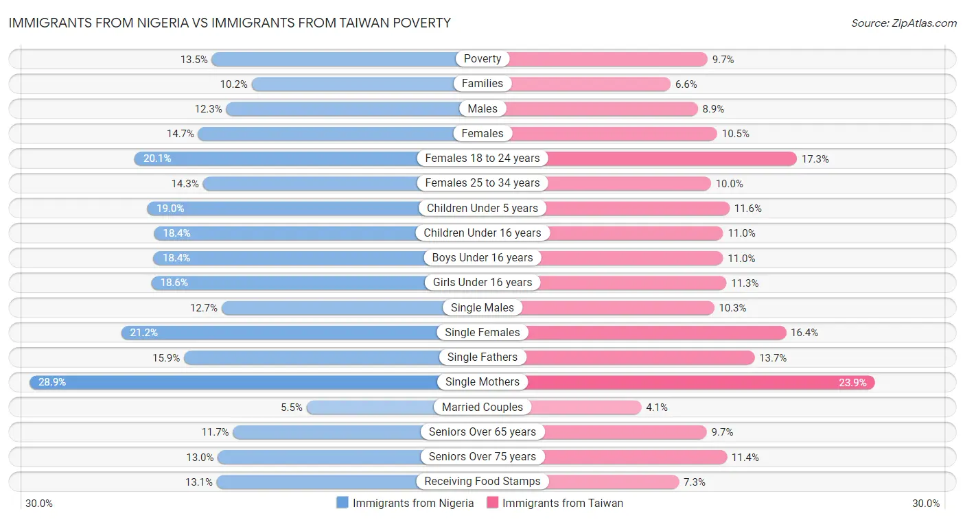 Immigrants from Nigeria vs Immigrants from Taiwan Poverty