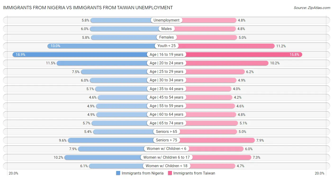 Immigrants from Nigeria vs Immigrants from Taiwan Unemployment