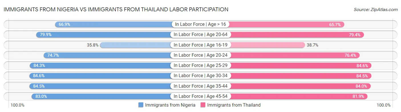 Immigrants from Nigeria vs Immigrants from Thailand Labor Participation