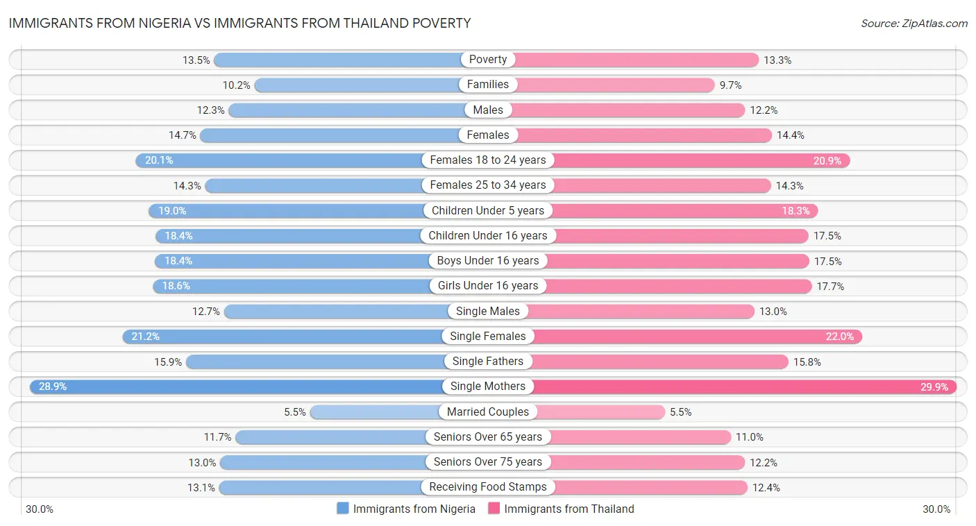 Immigrants from Nigeria vs Immigrants from Thailand Poverty