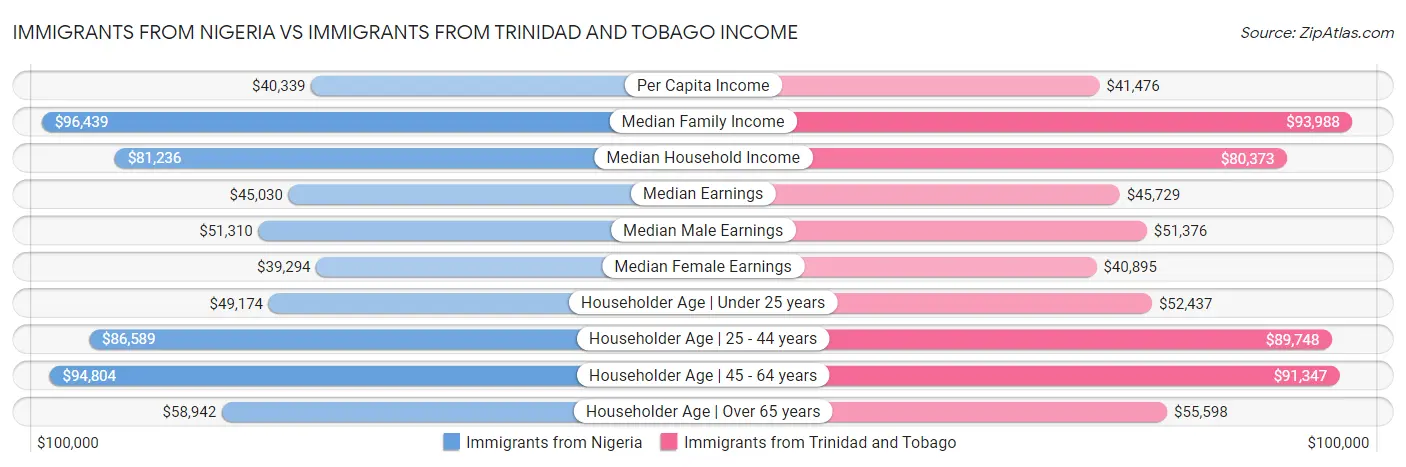 Immigrants from Nigeria vs Immigrants from Trinidad and Tobago Income