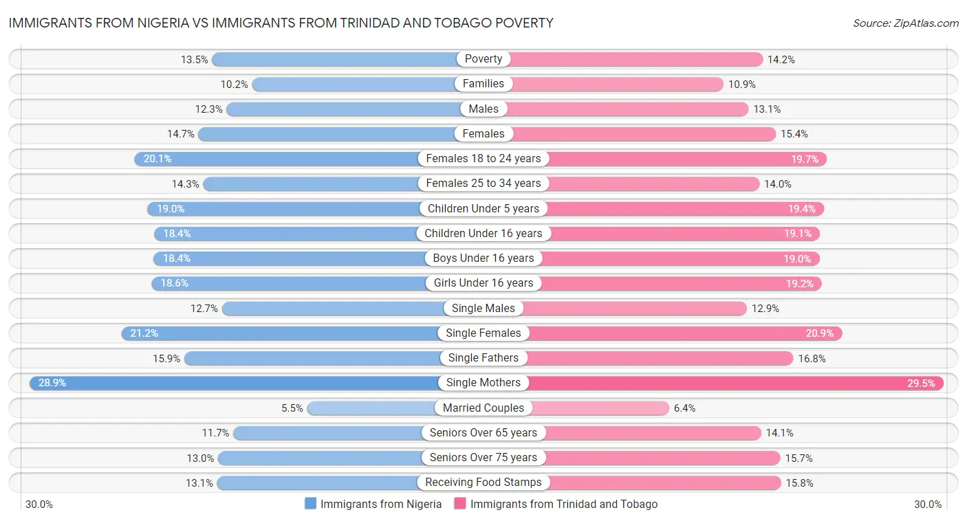 Immigrants from Nigeria vs Immigrants from Trinidad and Tobago Poverty