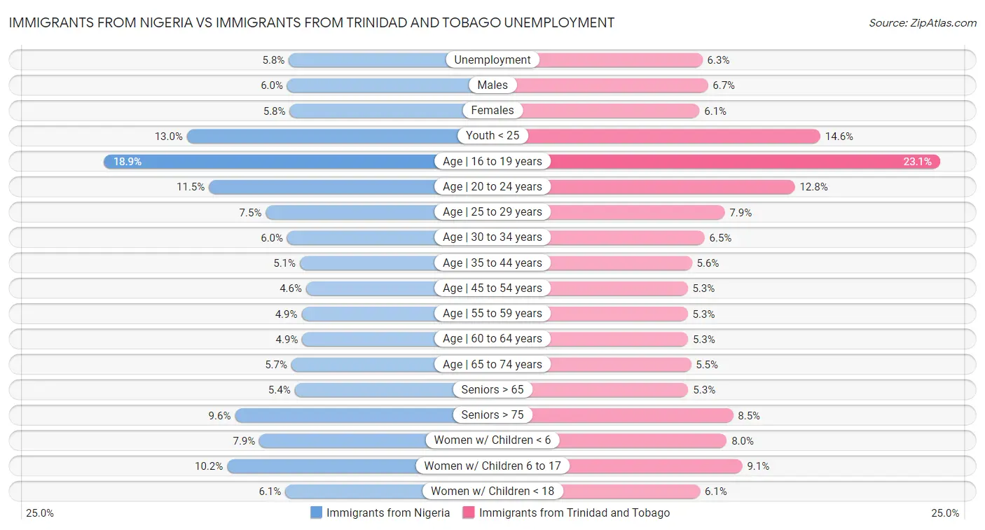 Immigrants from Nigeria vs Immigrants from Trinidad and Tobago Unemployment