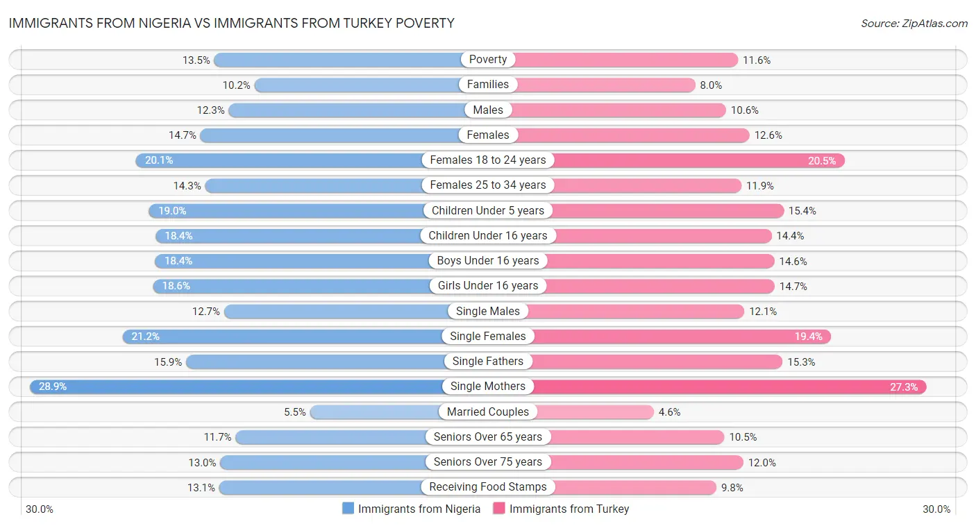 Immigrants from Nigeria vs Immigrants from Turkey Poverty