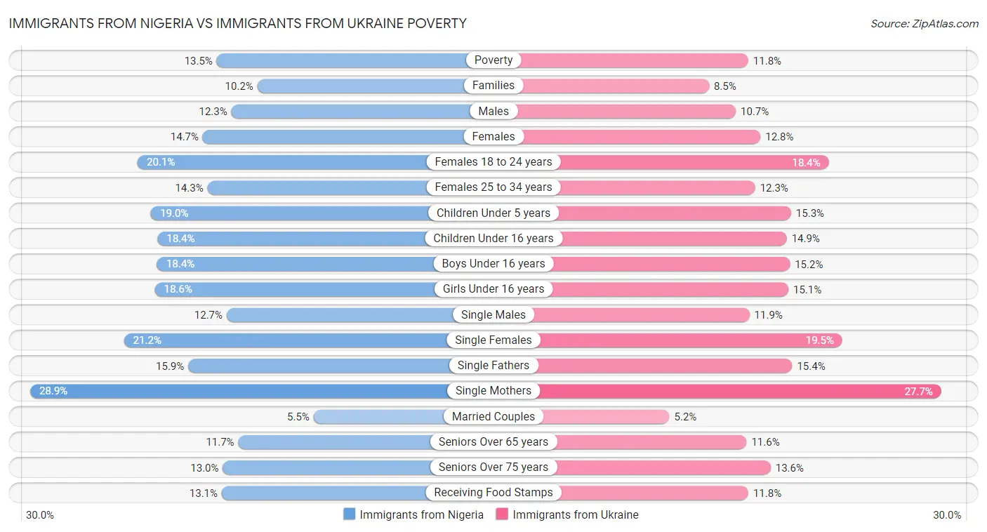 Immigrants from Nigeria vs Immigrants from Ukraine Poverty