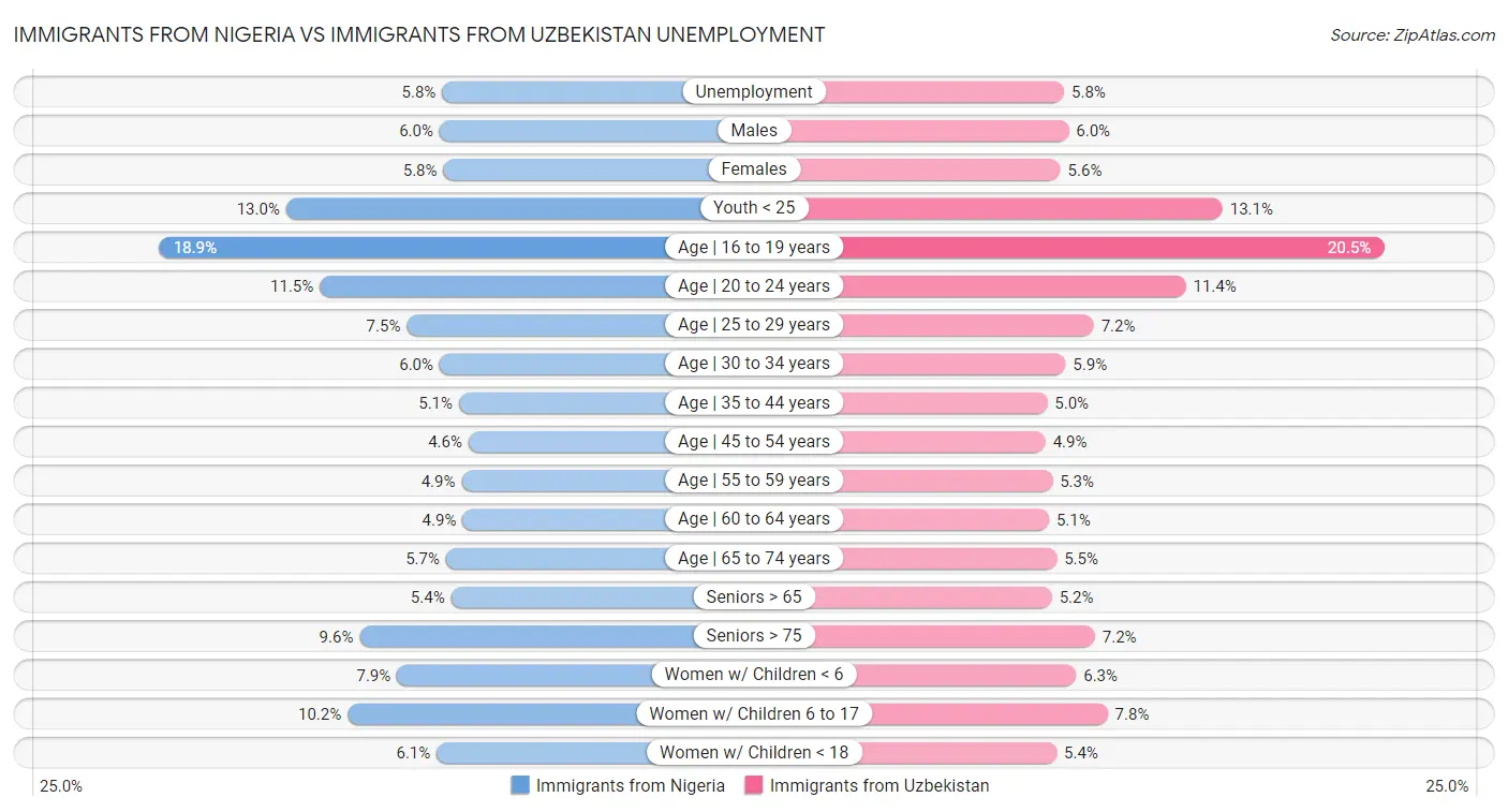 Immigrants from Nigeria vs Immigrants from Uzbekistan Unemployment