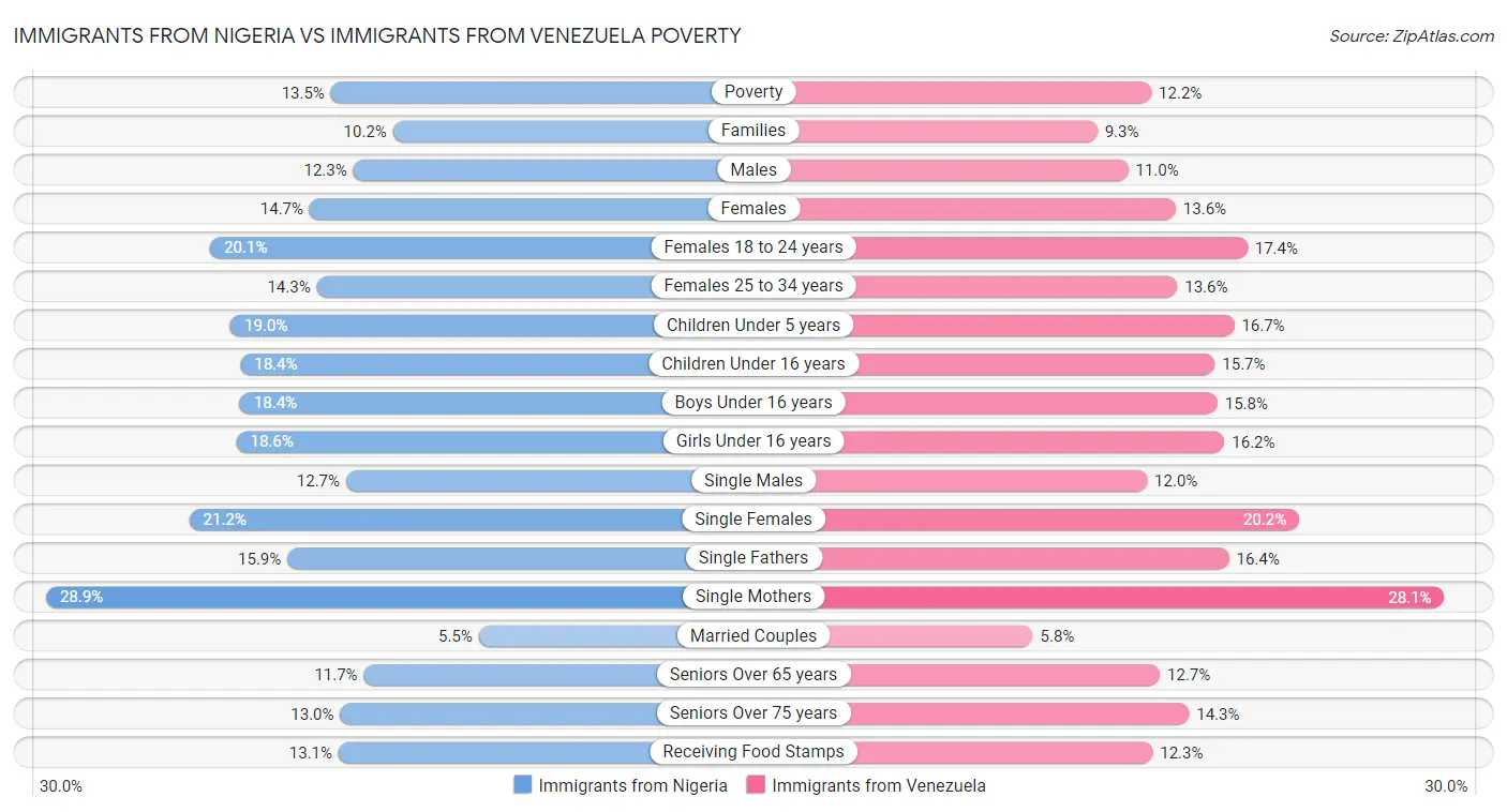 Immigrants from Nigeria vs Immigrants from Venezuela Poverty