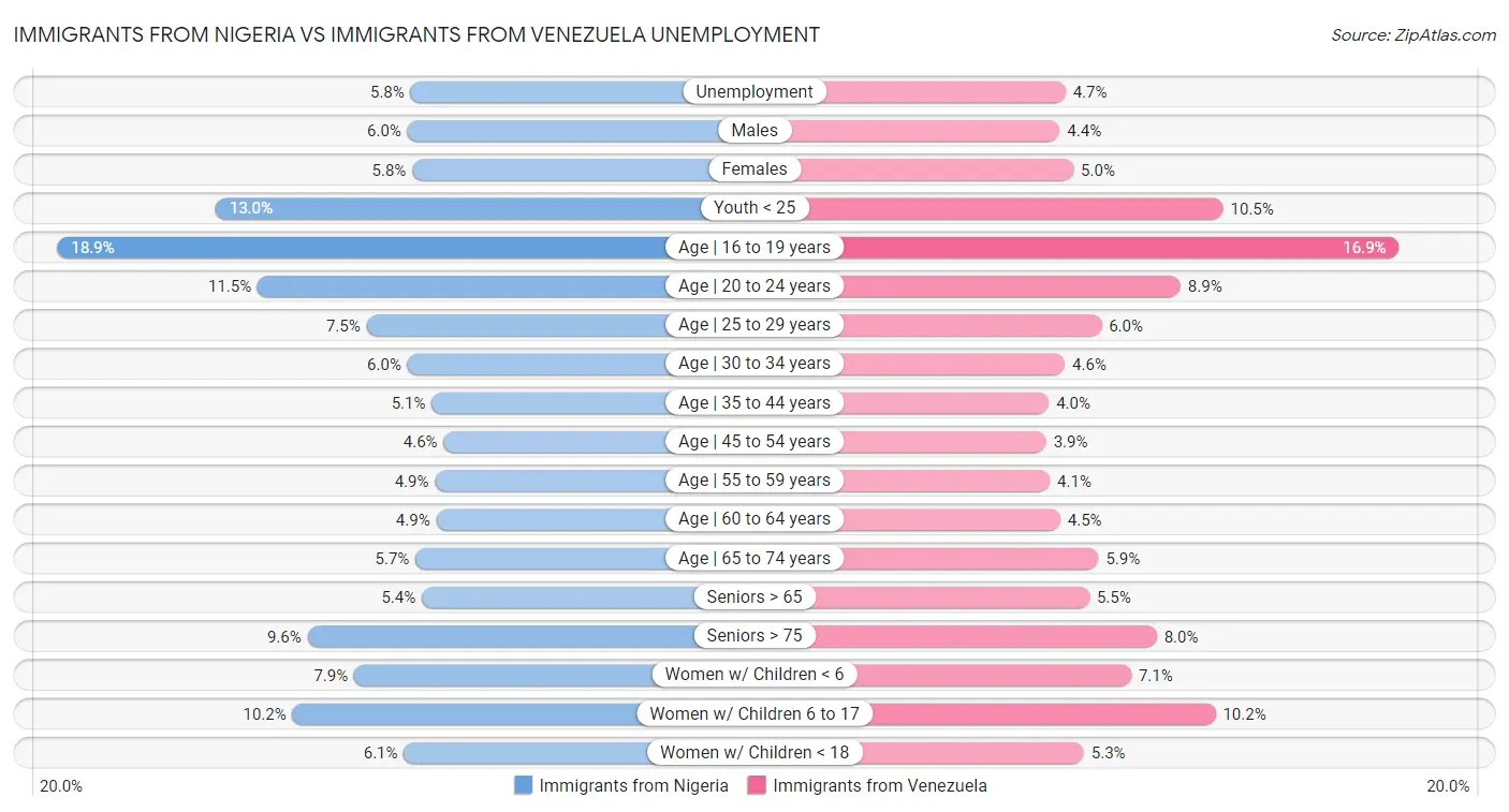 Immigrants from Nigeria vs Immigrants from Venezuela Unemployment