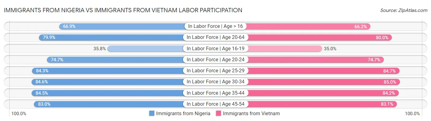 Immigrants from Nigeria vs Immigrants from Vietnam Labor Participation