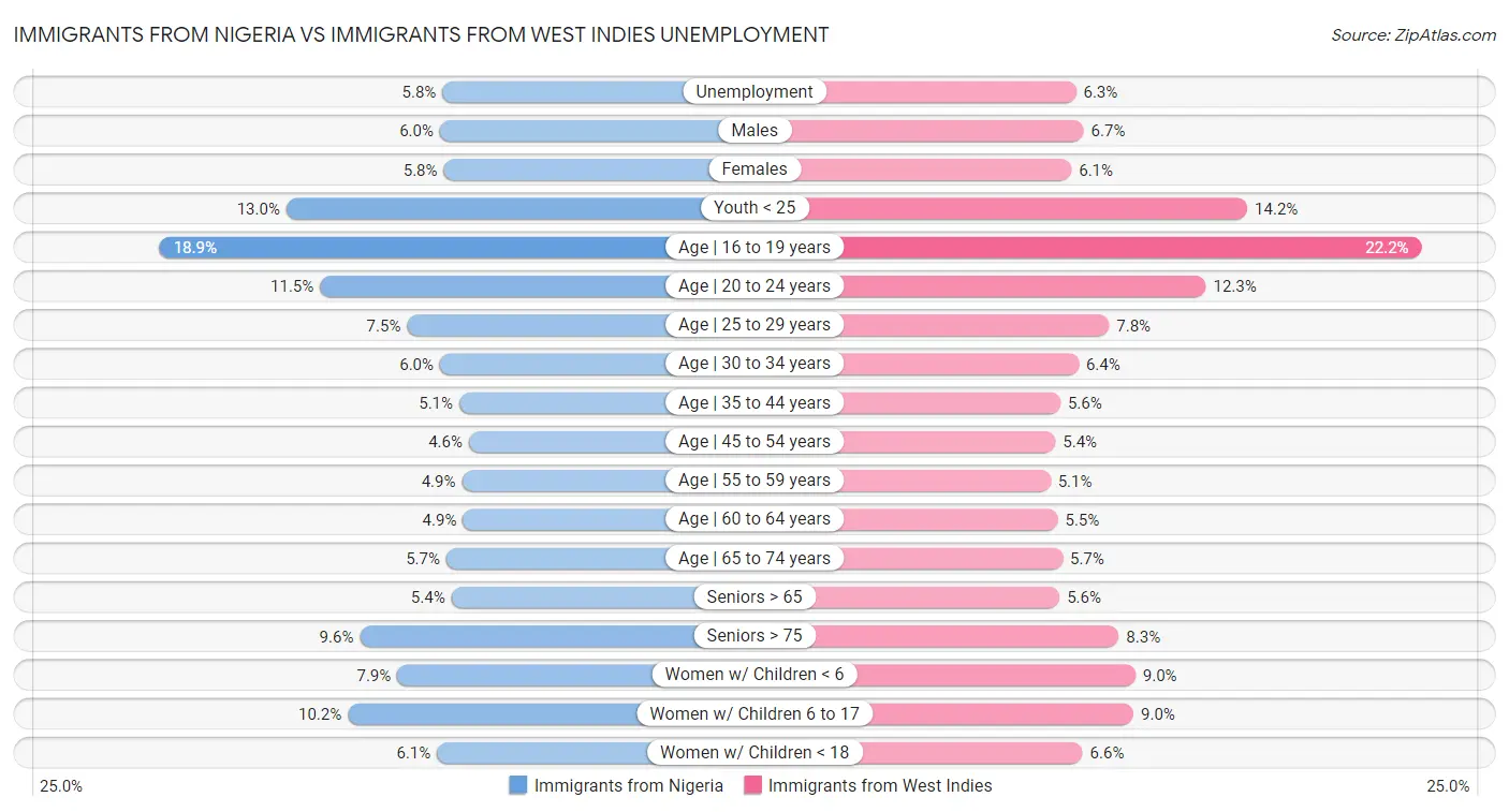 Immigrants from Nigeria vs Immigrants from West Indies Unemployment