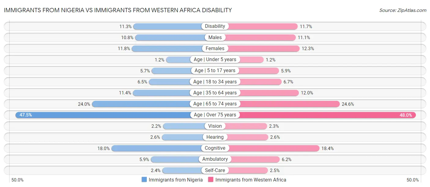 Immigrants from Nigeria vs Immigrants from Western Africa Disability