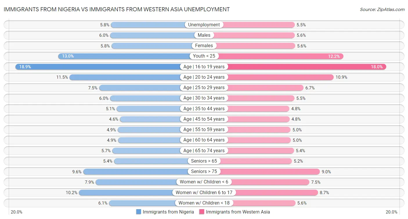 Immigrants from Nigeria vs Immigrants from Western Asia Unemployment