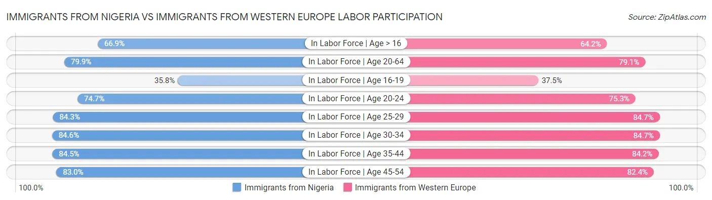 Immigrants from Nigeria vs Immigrants from Western Europe Labor Participation