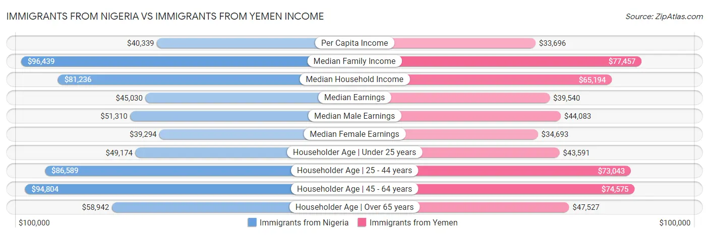Immigrants from Nigeria vs Immigrants from Yemen Income