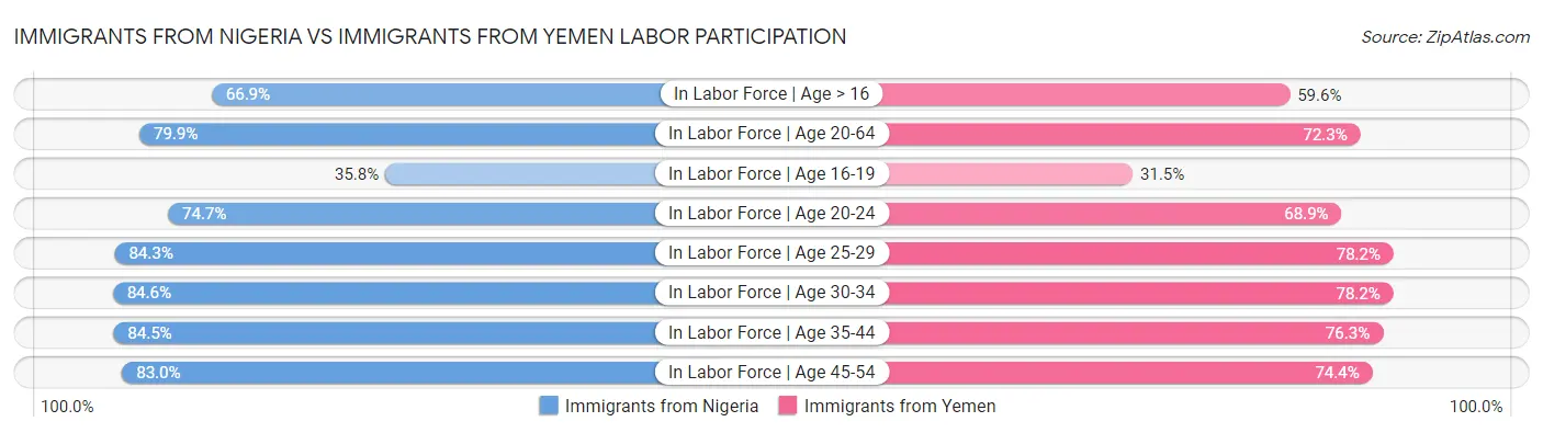 Immigrants from Nigeria vs Immigrants from Yemen Labor Participation