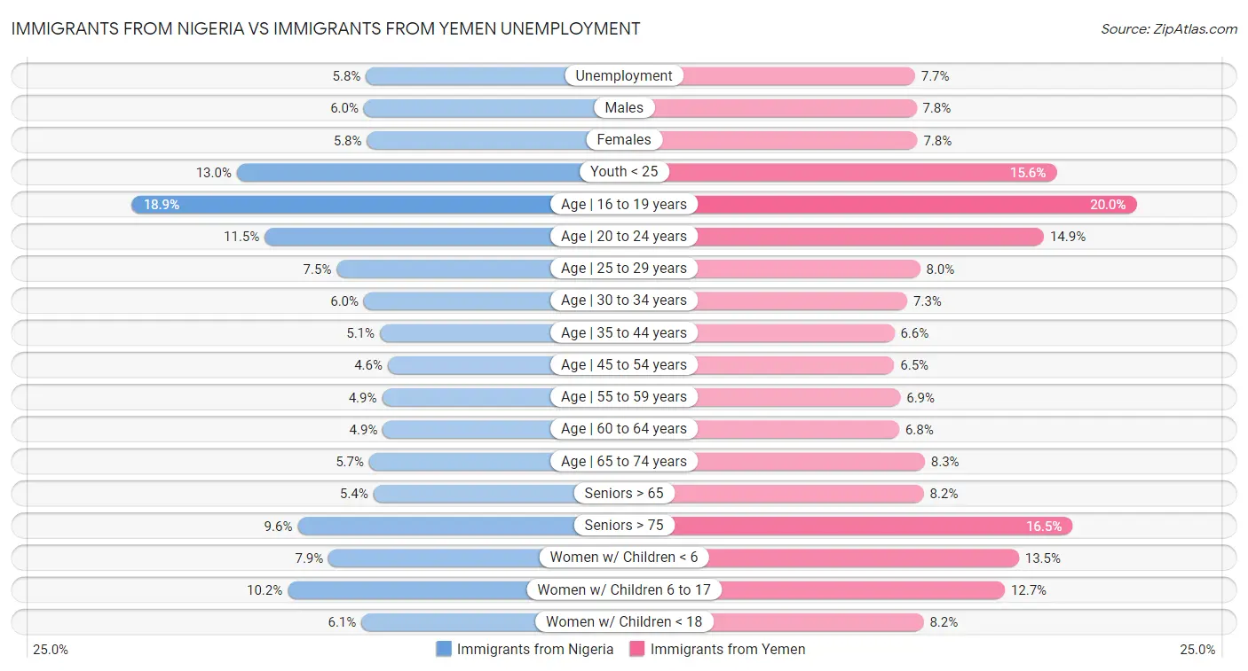 Immigrants from Nigeria vs Immigrants from Yemen Unemployment