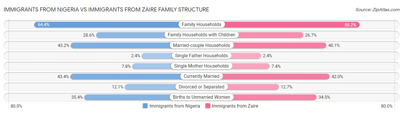 Immigrants from Nigeria vs Immigrants from Zaire Family Structure