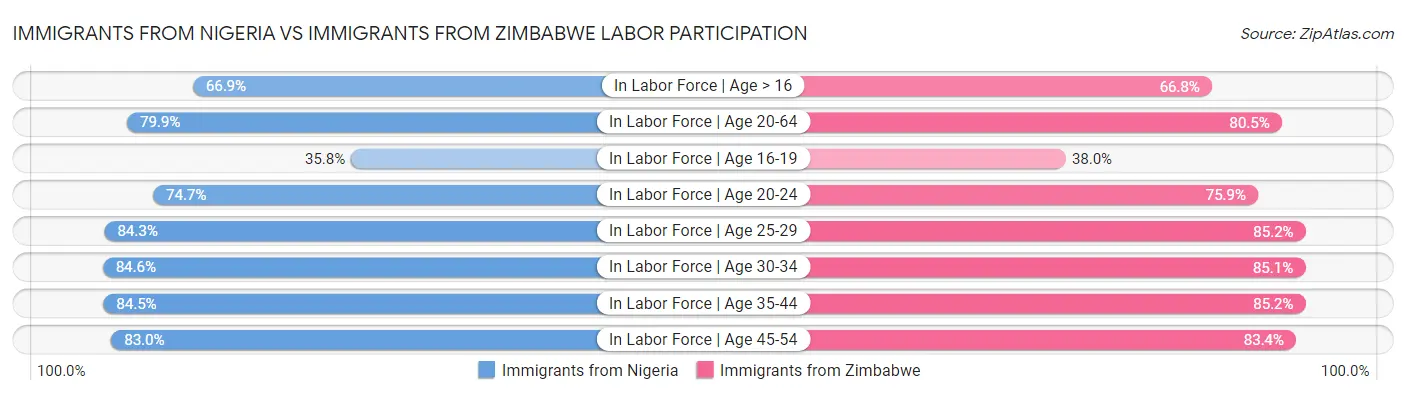 Immigrants from Nigeria vs Immigrants from Zimbabwe Labor Participation