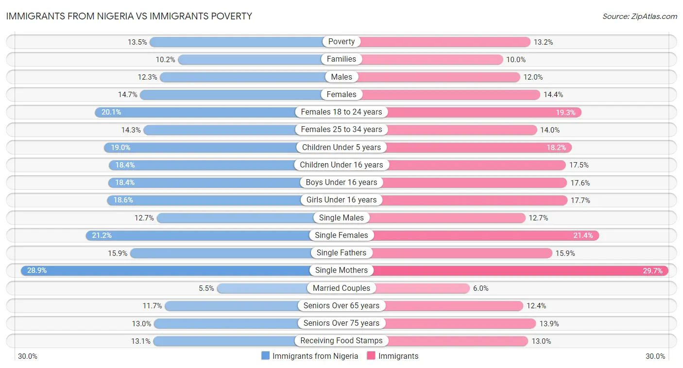 Immigrants from Nigeria vs Immigrants Poverty