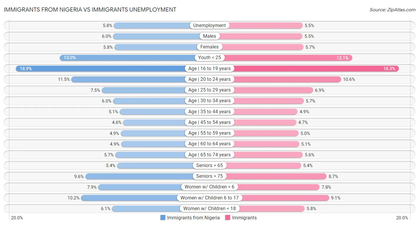 Immigrants from Nigeria vs Immigrants Unemployment