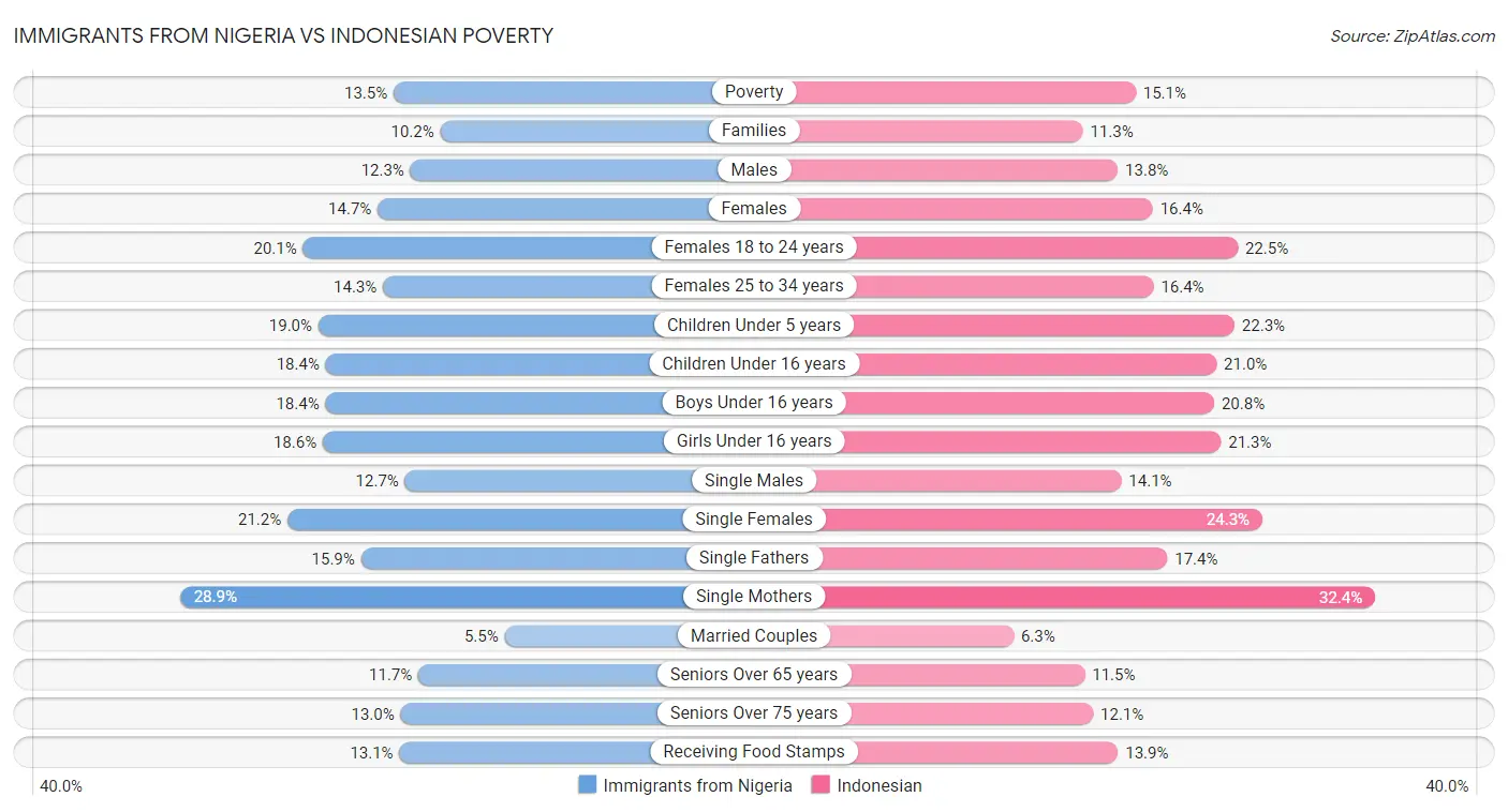 Immigrants from Nigeria vs Indonesian Poverty