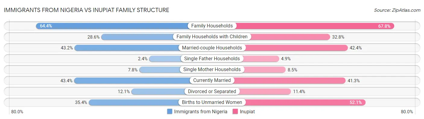 Immigrants from Nigeria vs Inupiat Family Structure
