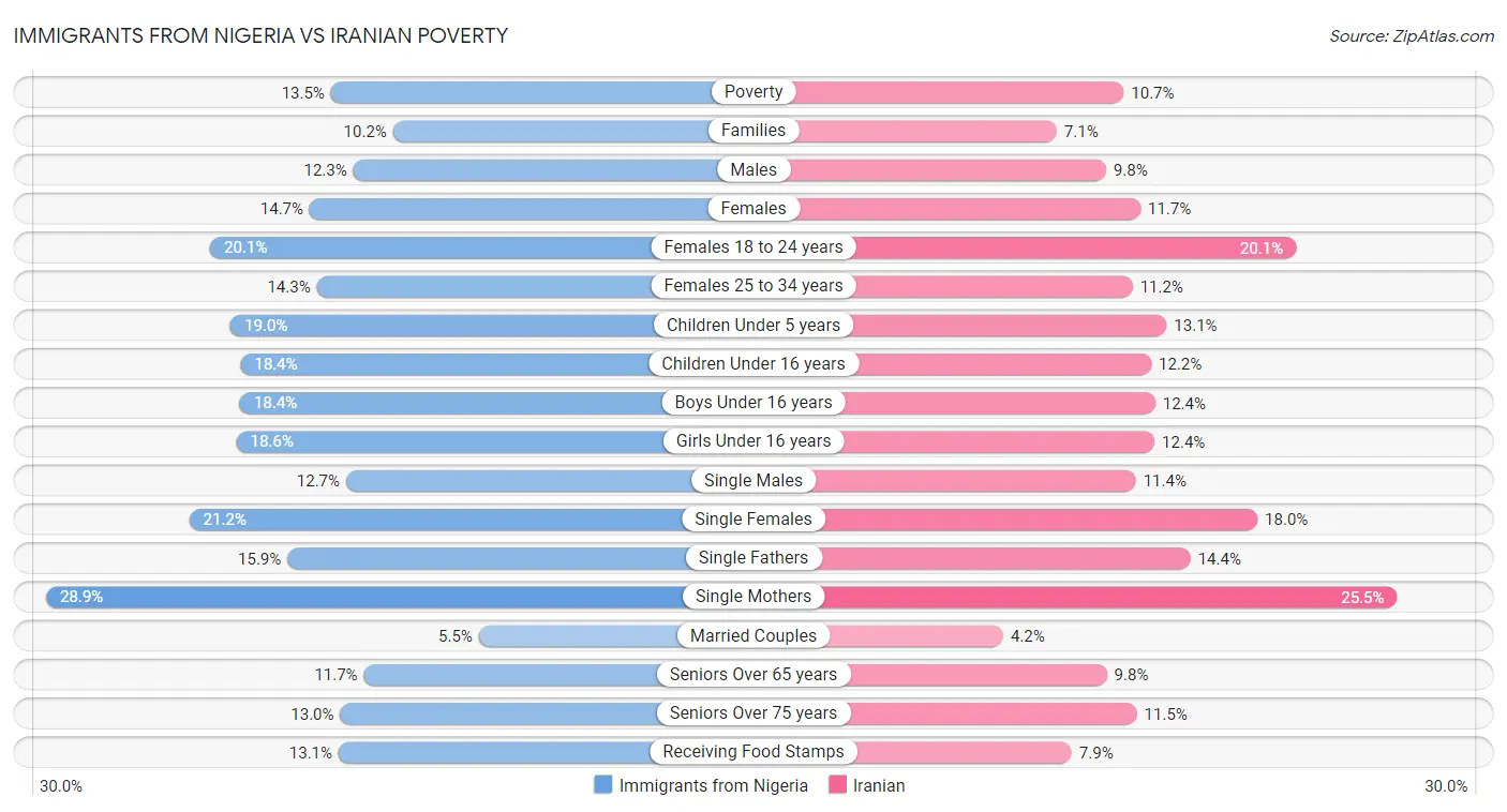 Immigrants from Nigeria vs Iranian Poverty