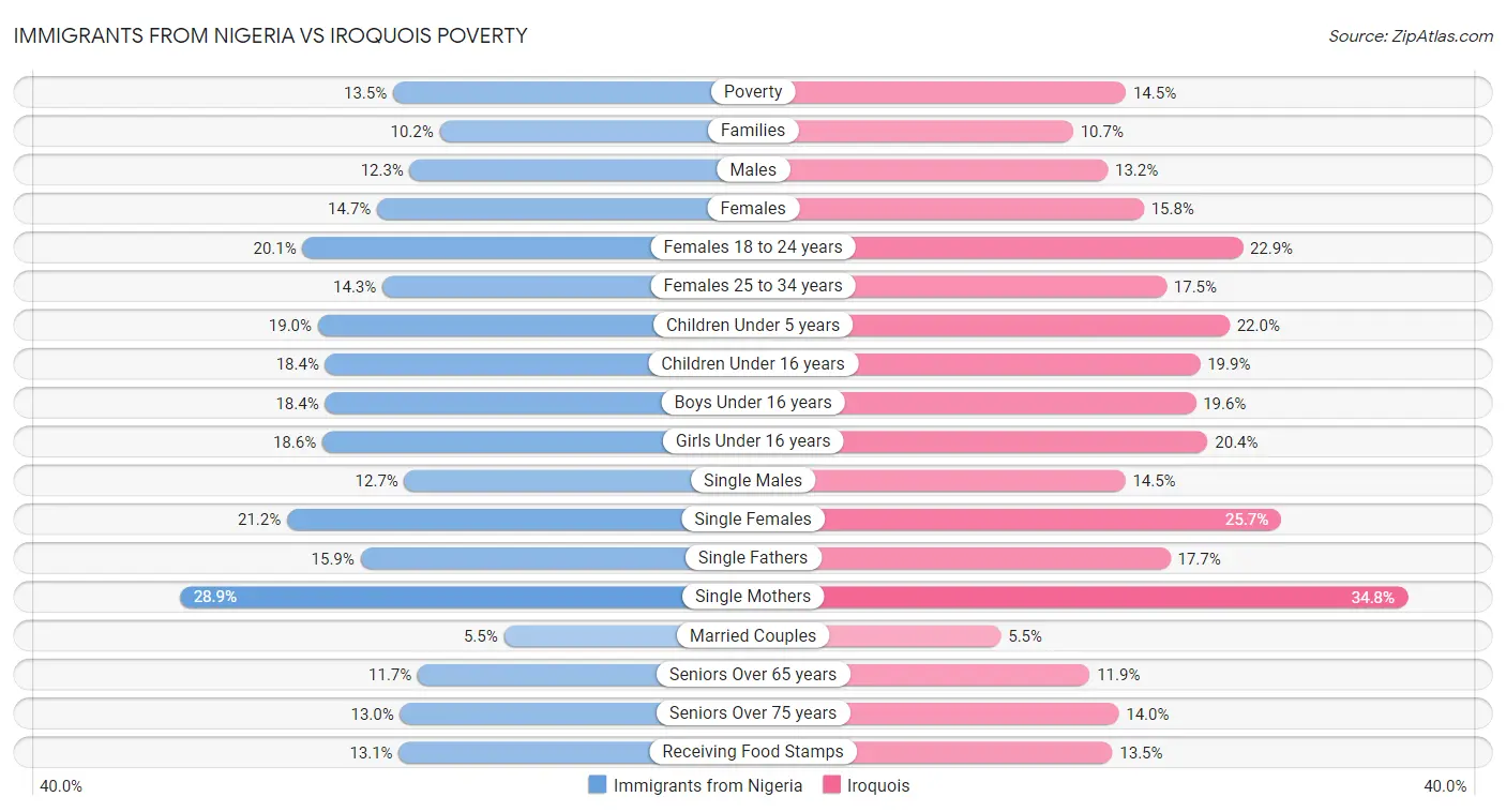 Immigrants from Nigeria vs Iroquois Poverty