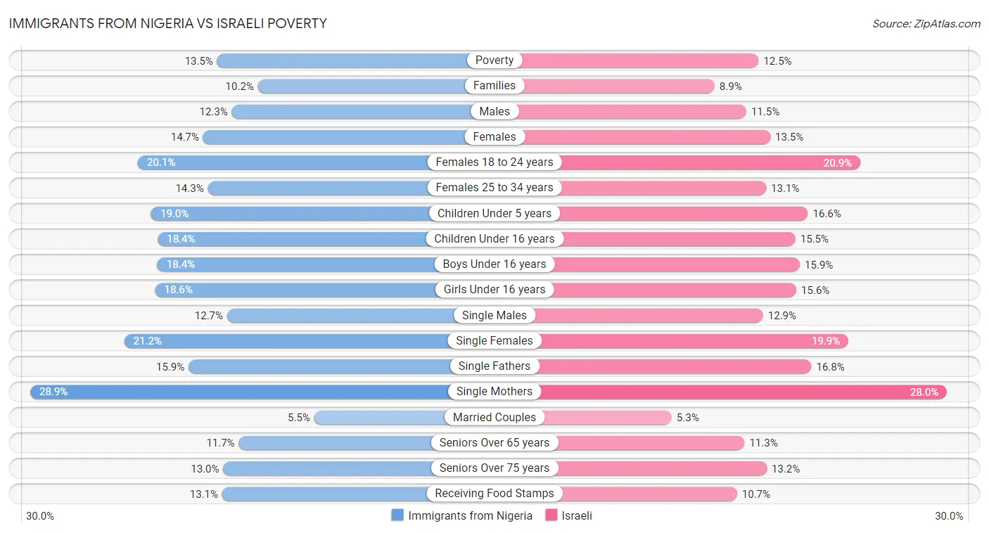 Immigrants from Nigeria vs Israeli Poverty