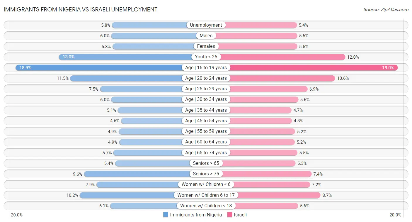Immigrants from Nigeria vs Israeli Unemployment