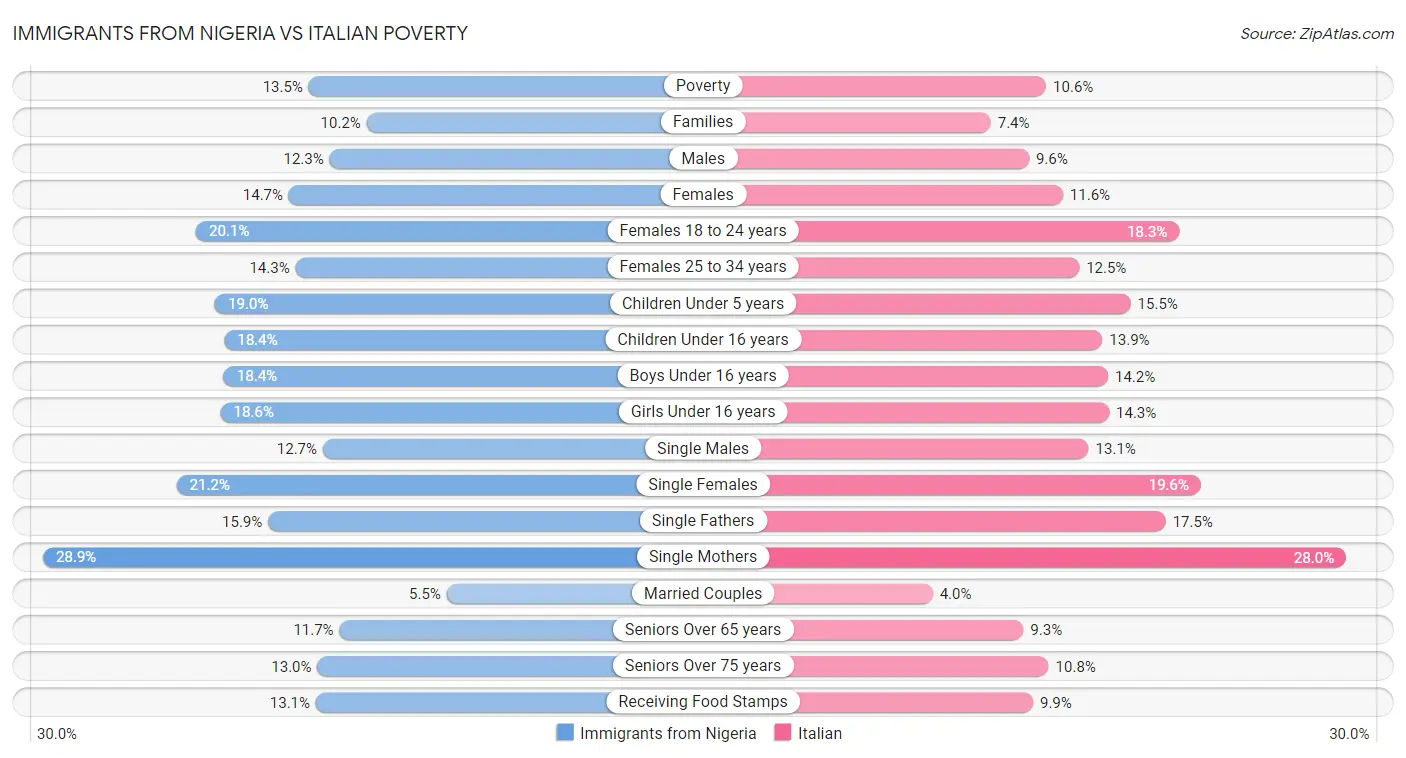 Immigrants from Nigeria vs Italian Poverty