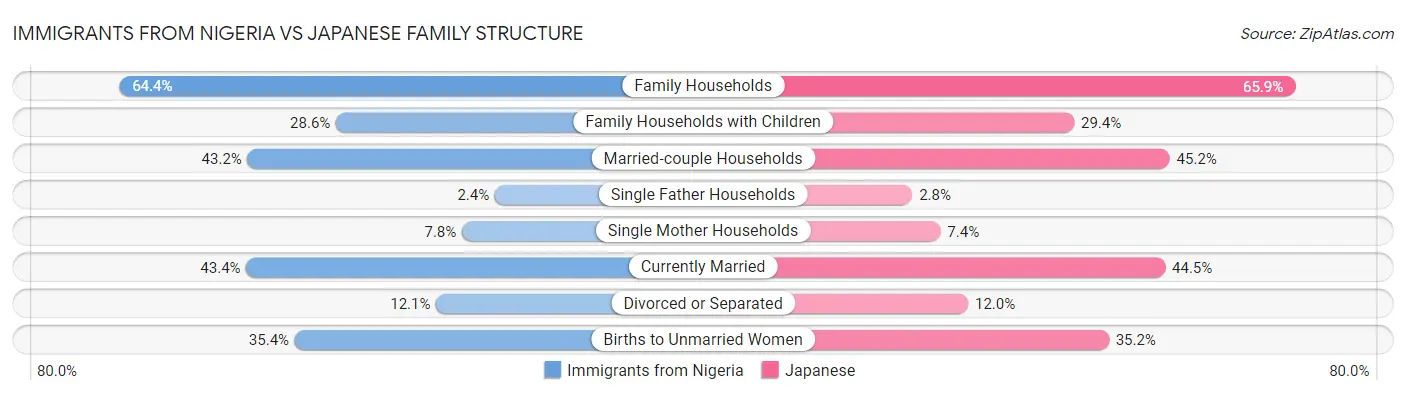 Immigrants from Nigeria vs Japanese Family Structure