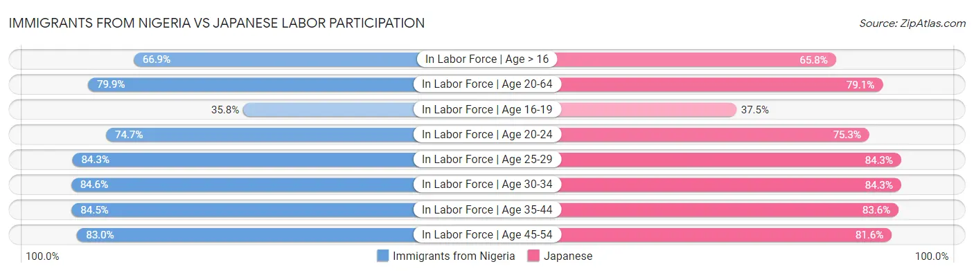 Immigrants from Nigeria vs Japanese Labor Participation