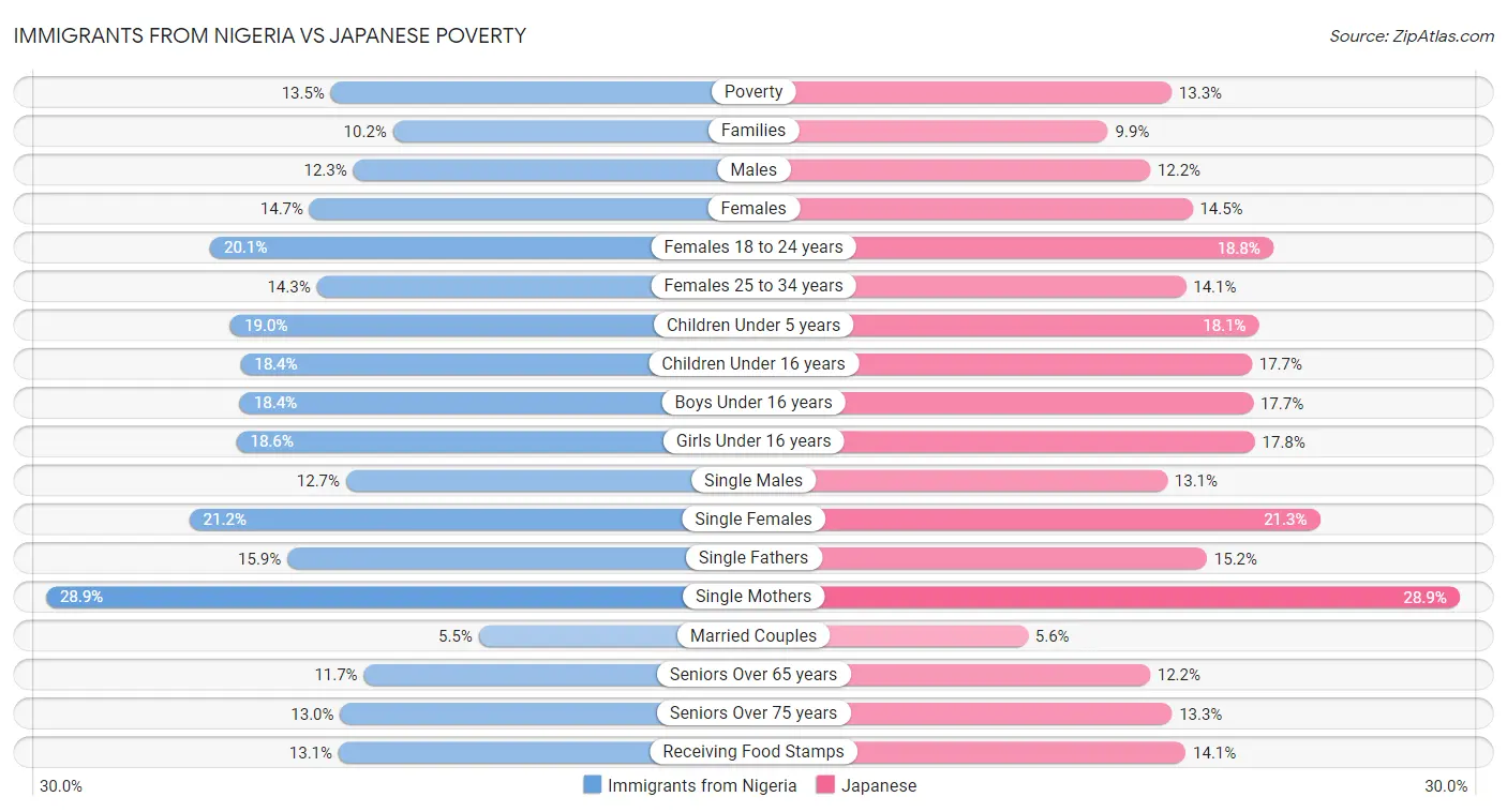 Immigrants from Nigeria vs Japanese Poverty