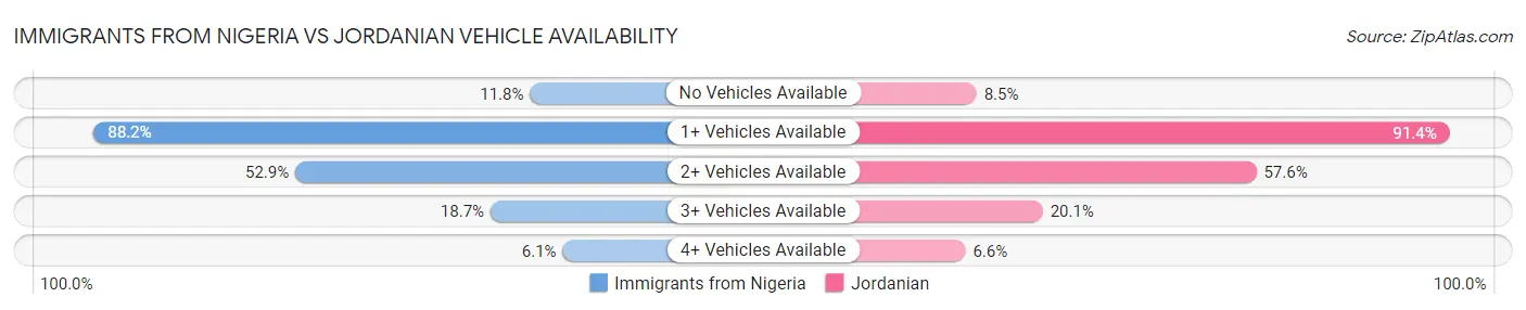 Immigrants from Nigeria vs Jordanian Vehicle Availability