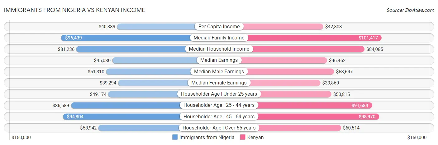 Immigrants from Nigeria vs Kenyan Income