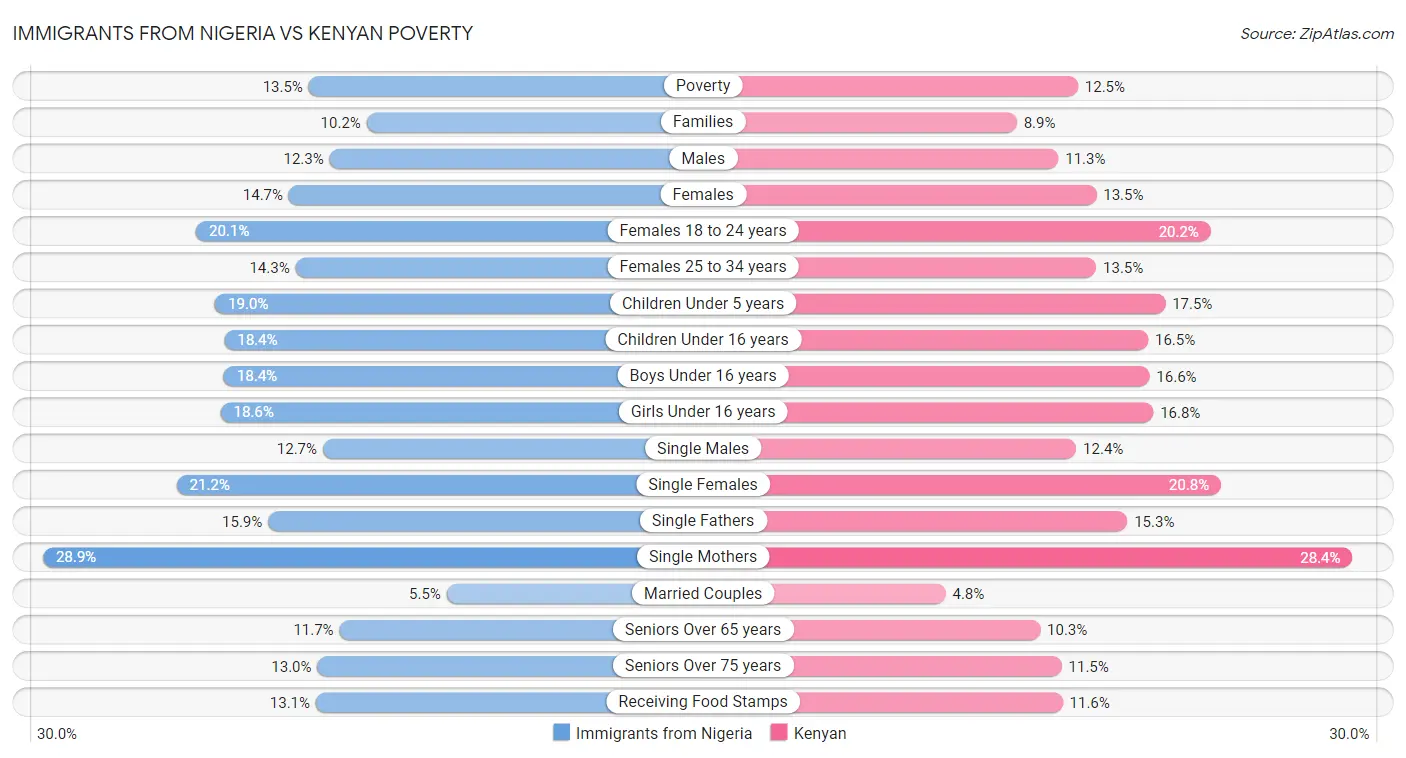 Immigrants from Nigeria vs Kenyan Poverty