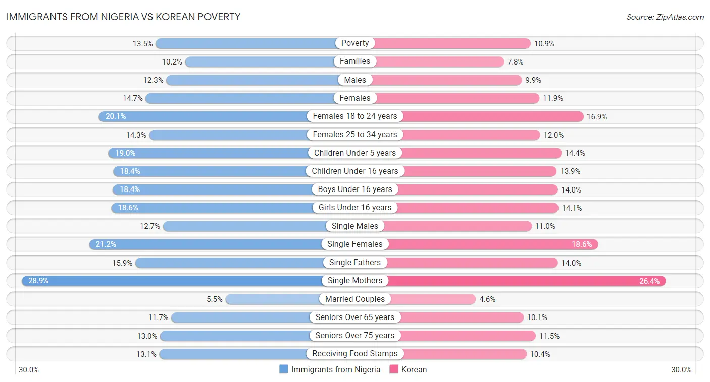 Immigrants from Nigeria vs Korean Poverty