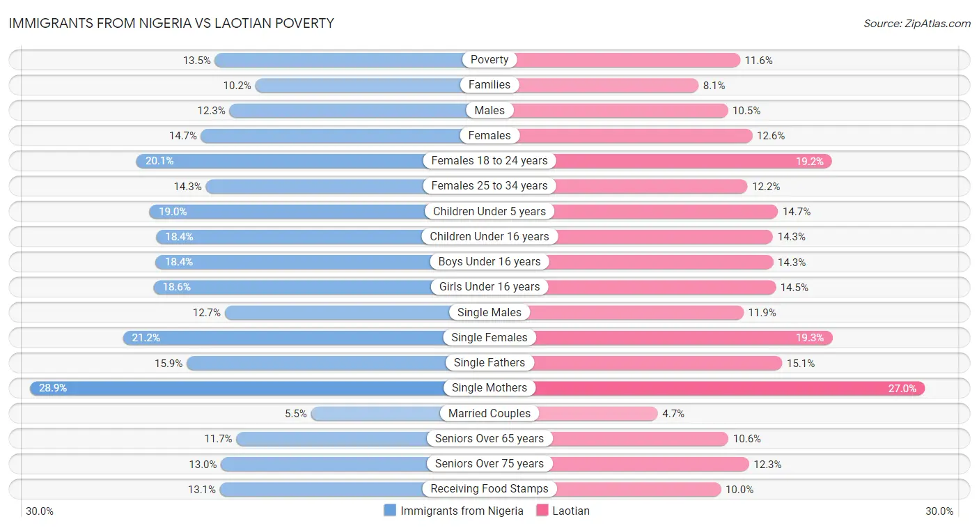 Immigrants from Nigeria vs Laotian Poverty